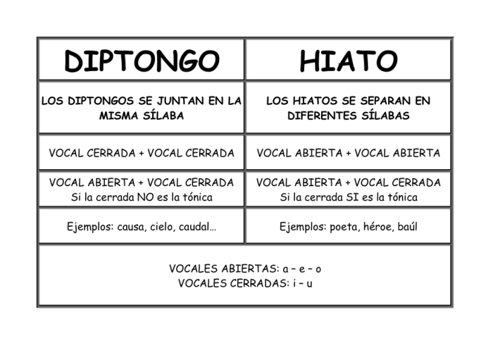 Crear es diptongo o hiato