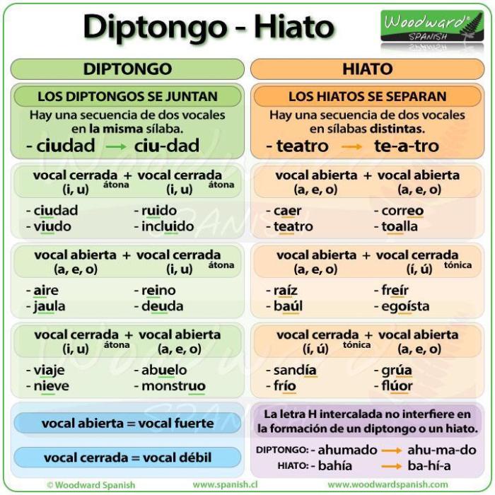 Crear es diptongo o hiato