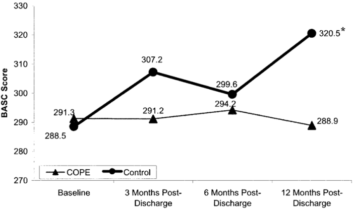 Basc-3 behavioral symptoms index description