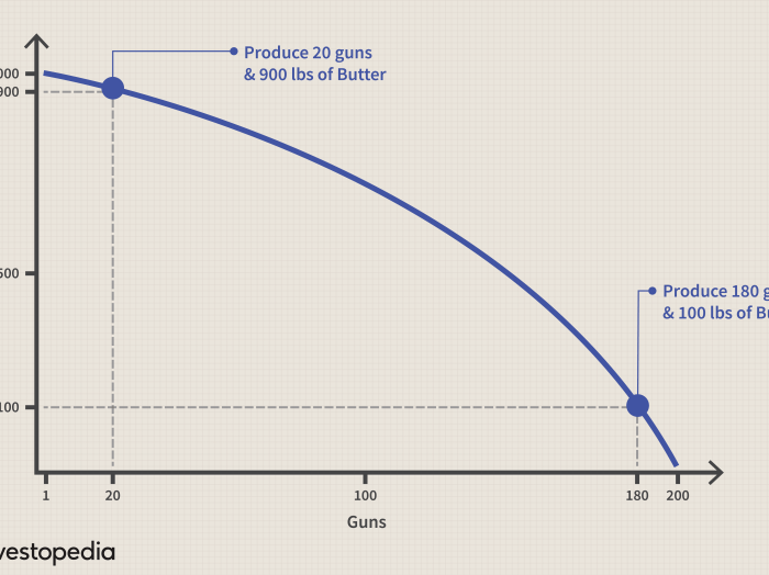 Production possibilities frontier worksheet answers